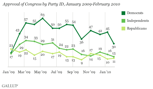 Approval of Congress by Party ID, January 2009-February 2010