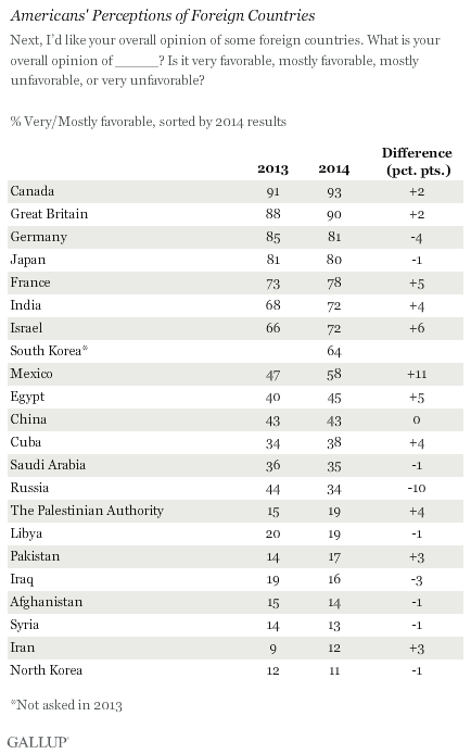 Americans' Perceptions of Foreign Countries, 2014