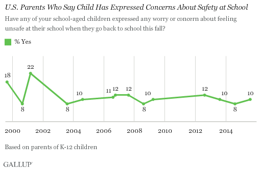 U.S. Parents Who Say Child Has Expressed Concerns About Safety at School