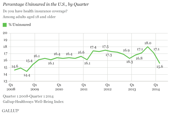 Percentage Uninsured in the U.S., by Quarter