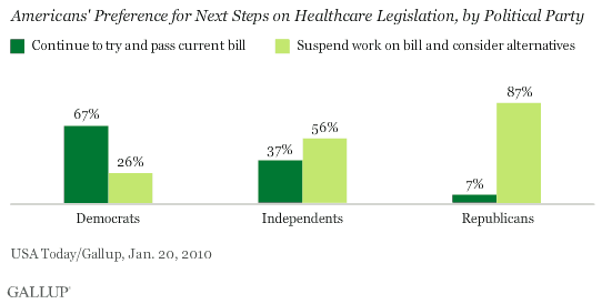 Americans' Preference for Next Steps on Healthcare Legislation, by Political Party