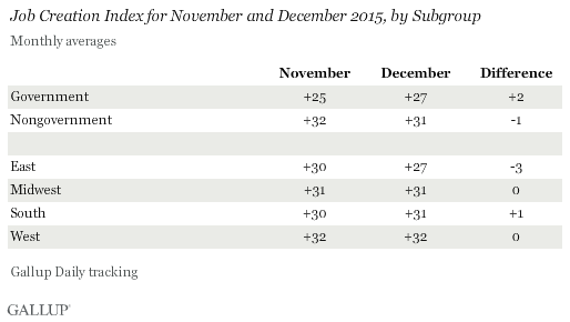 Job Creation Index for November and December 2015, by Subgroup