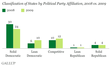 Classification of States by Political Party Affiliation, 2008 vs. 2009