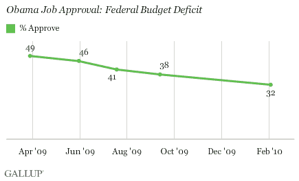 Obama Job Approval Trend: Federal Budget Deficit
