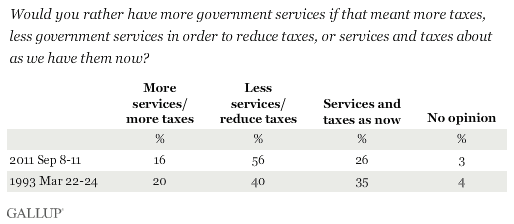 Would you rather have more government services if that meant more taxes, less government services in order to reduce taxes, or services and taxes about as we have them now? 1993, 2011 results