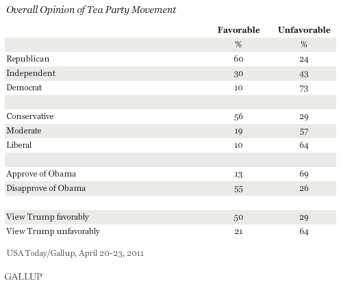 Overall Opinion of Tea Party Movement, by Group, April 2011