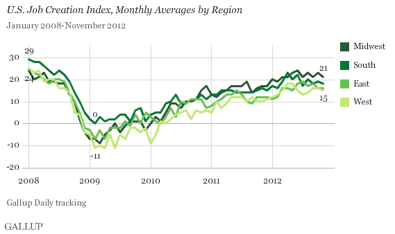 U.S. Job Creation Index, Monthly Averages by Region