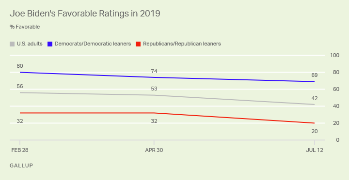 Line graph. Joe Biden’s favorable ratings nationally by party, at three different points in 2019.