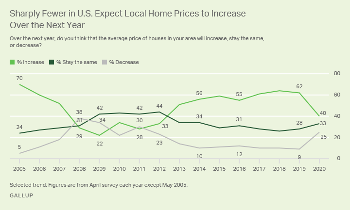 Line graph. 62% of Americans, down from 40% in 2019, expect local home prices to increase in the next year.