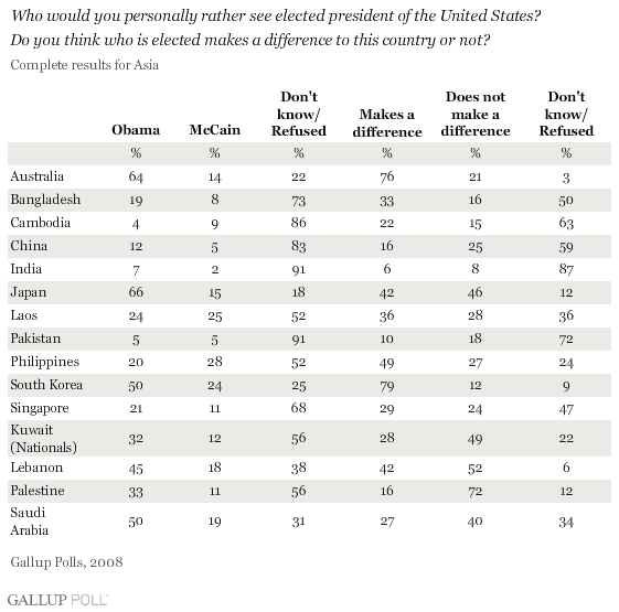 Gallup Polls conducted in Australia and Asia from May to October 2008 reveal widespread international support for Democratic Sen. Barack Obama over Republican Sen. John McCain