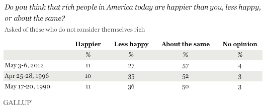 Trend: Do you think that rich people in America today are happier than you, less happy, or about the same?