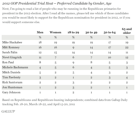 2012 GOP Presidential Trial Heat -- Preferred Candidate by Gender, Age