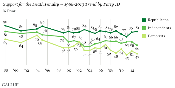 Support for the Death Penalty -- 1988-2013 Trend by Party ID