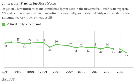 Fig. 1: According to a 2016 Gallup poll, only 32 percent of Americans trust the mass media to fully, accurately and fairly report the news (Swift).