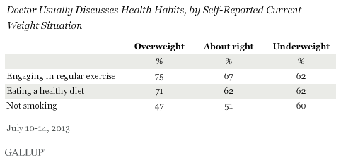 Doctor Usually Discusses Health Habits, by Self-Reported Current Weight Situation, July 2013