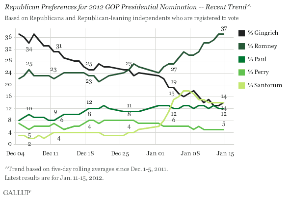 dRepublican Preferences for 2012 GOP Presidential Nomination -- Recent Trend