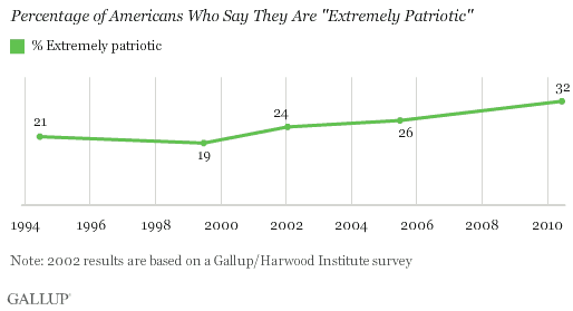 Percentage of Americans Who Say They Are "Extremely Patriotic"