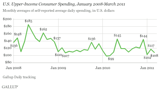 U.S. Upper-Income Consumer Spending, Monthly Averages, January 2008-March 2011