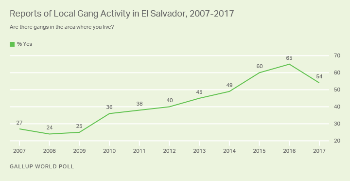 Line graph. Majorities in El Salvador report gang activity in their neighborhoods.