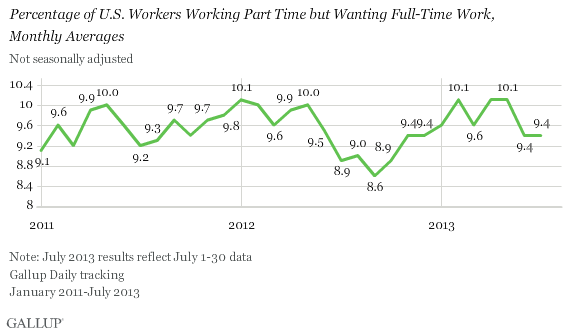 Percentage of U.S. Workers Working Part Time but Wanting Full-Time Work,\nMonthly Averages, 2011-2012