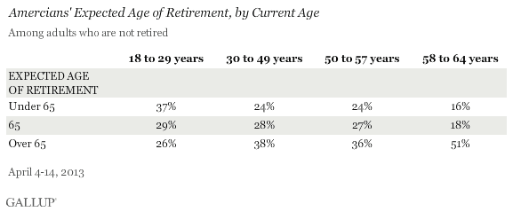 Amercians' Expected Age of Retirement, by Current Age