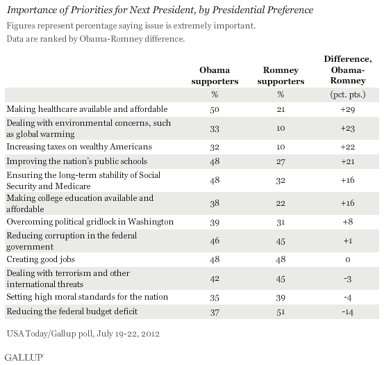 Importance of Priorities for Next President, by Presidential Preference, July 2012