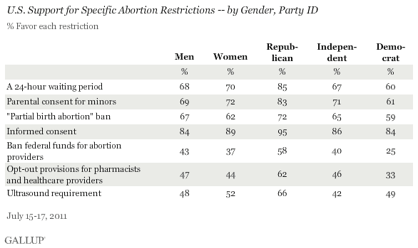 U.S. Support for Specific Abortion Restrictions -- by Gender, Party ID, July 2011