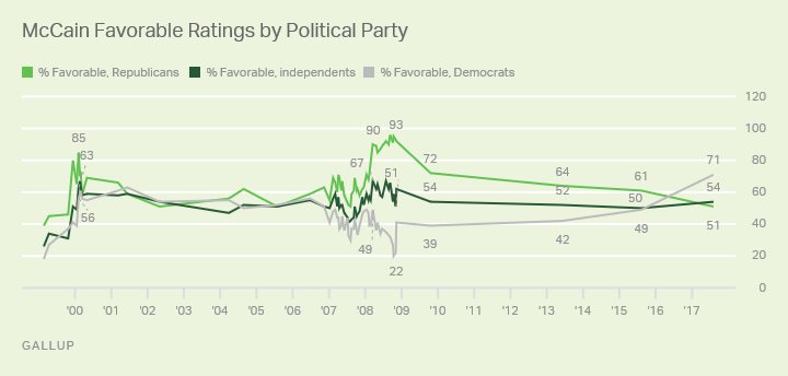 McCain Favorable Ratings by Political Party