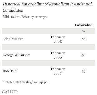 Historical Favorability of Republican Presidential Candidates