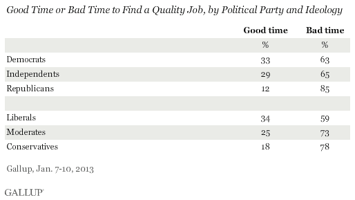 Good or bad time to find a quality job by party ID and ideology.gif