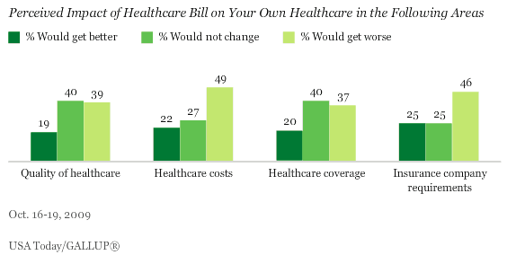 National Adults: Perceived Impact of Passing a Healthcare Bill on Your Own Healthcare, in Four Areas: Quality, Costs, Coverage, and Insurance Company Requirements