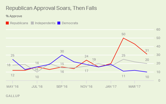 Republican Approval Soars, Then Falls