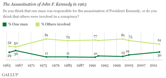 new jfk evidence of conspiracy