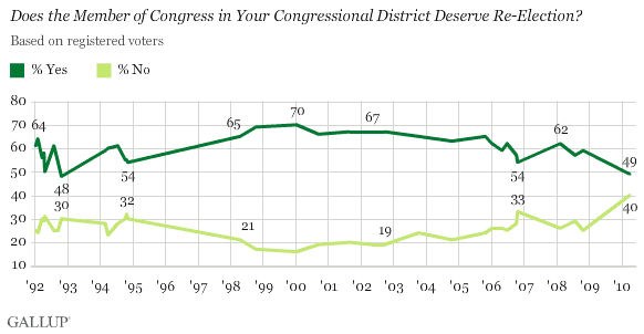 1992-2010 Trend: Does the Member of Congress in Your Congressional District Deserve Re-Election?