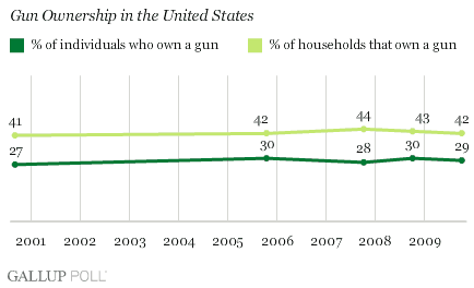Gun Ownership in the United States, Individuals and Households