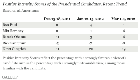Positive Intensity Scores of the Presidential Candidates, Recent Trend, Based on All Americans