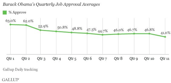 Barack Obama's Quarterly Job Approval Averages