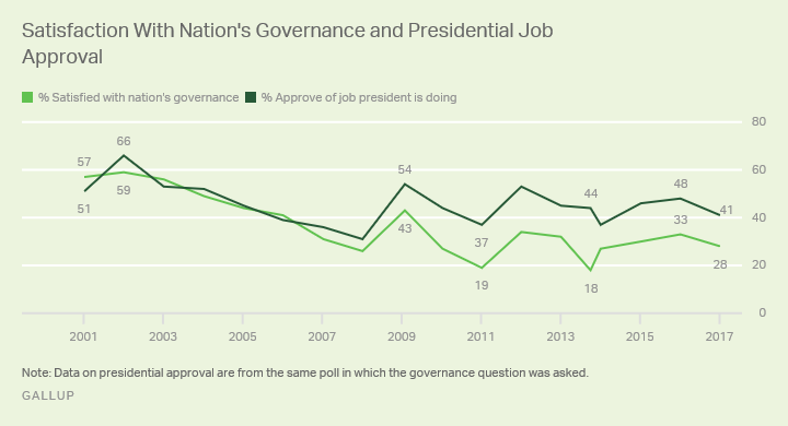 Satisfaction With Nation's Governance and Presidential Job Approval 