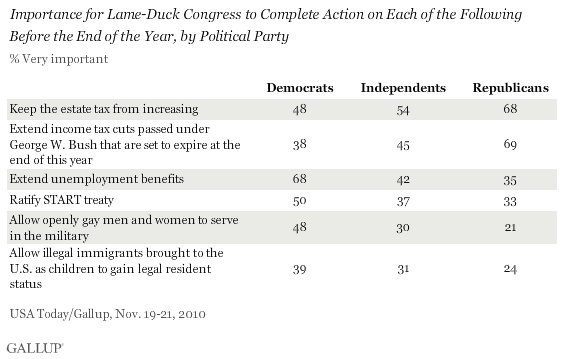November 2009: Importance for Lame-Duck Congress to Complete Action on Each of the Following Before the End of the Year, by Political Party