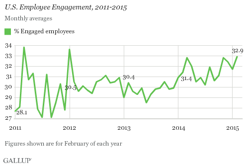 U.S. Employee Engagement, 2011-2015