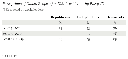2009-2011 Trend: Perceptions of Global Respect for U.S. President -- by Party ID