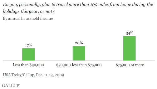 Do You, Personally, Plan to Travel More Than 100 Miles From Home During the Holidays This Year, or Not?