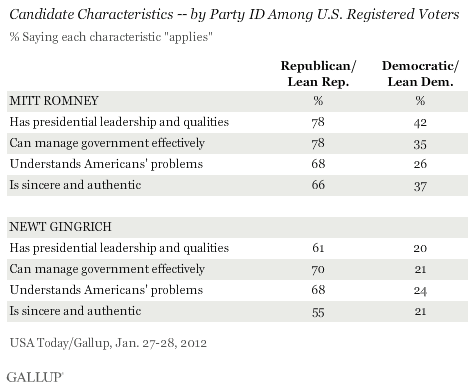Candidate Characteristics -- by Party ID Among U.S. Registered Voters, January 2012