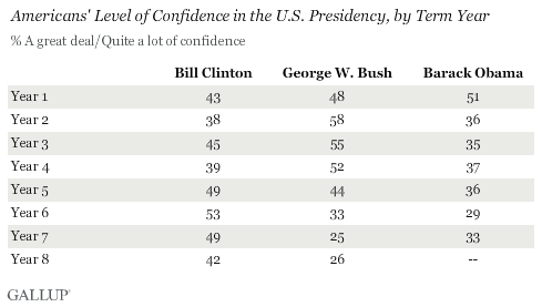Americans' Level of Confidence in the U.S. Presidency, by Term Year