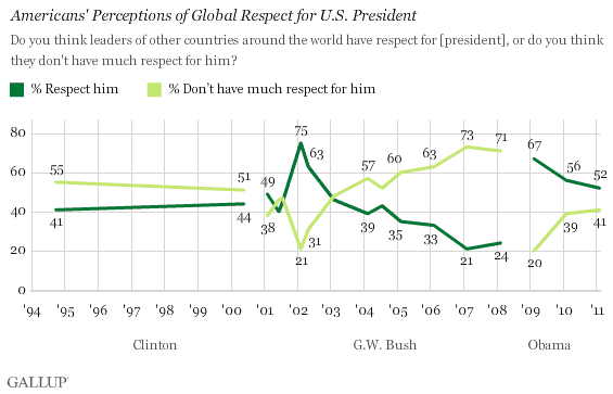 1994-2011 Trend: Americans' Perceptions of Global Respect for U.S. President