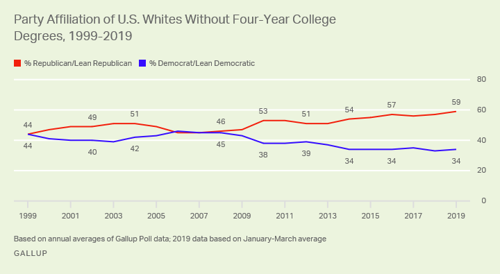 Line graph. Whites without college degrees have aligned with the Republican Party for most of the past two decades (the political span of most Gen-X white men).