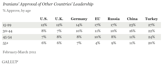 Approval of other countries' leadership, by age