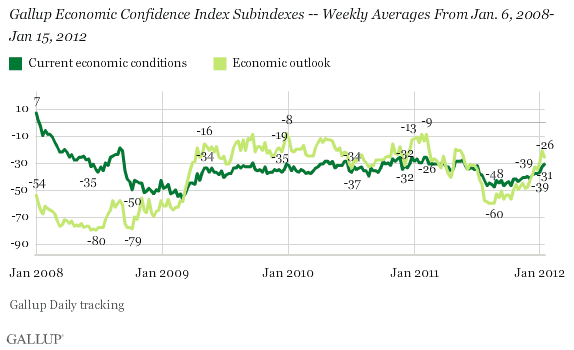 Economic Confidence Index subindexes