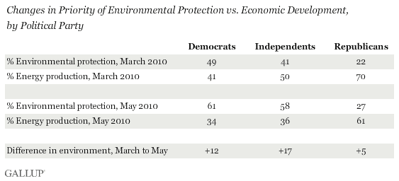 Changes in Priority of Environmental Protection vs. Economic Development, by Political Party