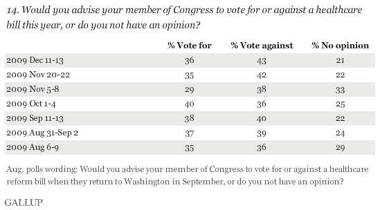 2009 Detailed Trend: Would You Advise Your Member of Congress to Vote for or Against a Healthcare Bill This Year, or Do You Not Have an Opinion?